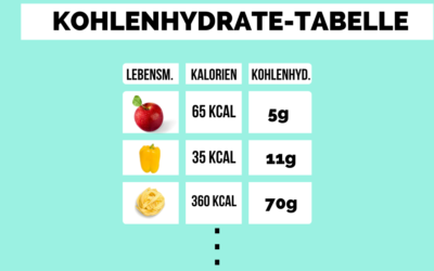 Kohlenhydrate-Tabelle zum Abnehmen