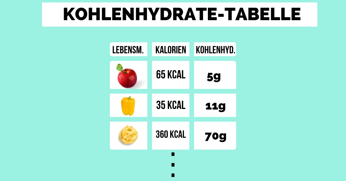 Kohlenhydrate-Tabelle
