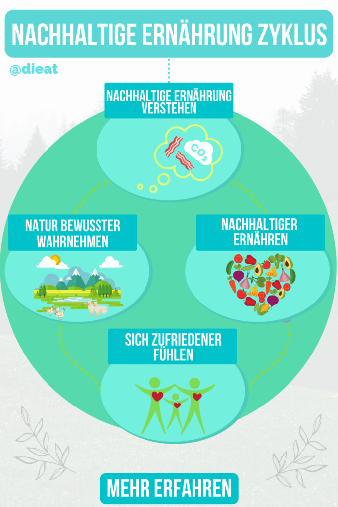 Nachhaltige Ernährung: Was du tun kannst